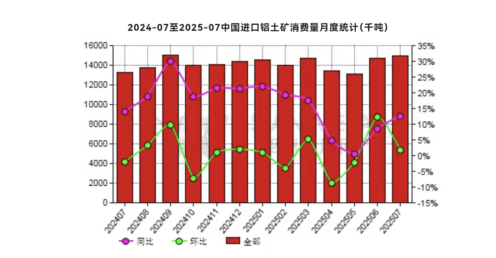 7月份中國進(jìn)口鋁土礦消費(fèi)量同比增加12.62%
