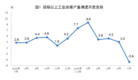 2025年7月份能源生產情況