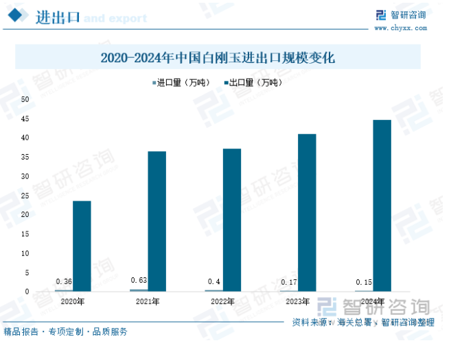 趨勢研判！2025年中國白剛玉行業產業鏈、產量、進出口及發展趨勢