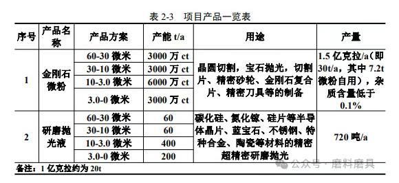 投資1500萬！河南一地金剛石微粉及研磨拋光液項目擬擴建