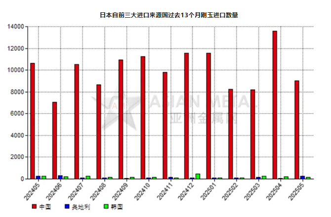日本2025年5月份剛玉進(jìn)口量環(huán)比減少34.37%